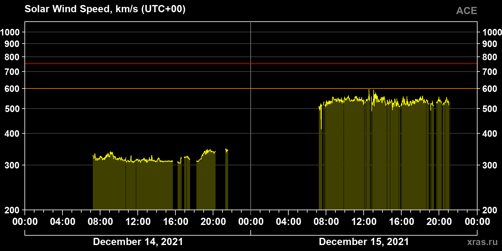 Solar wind speed