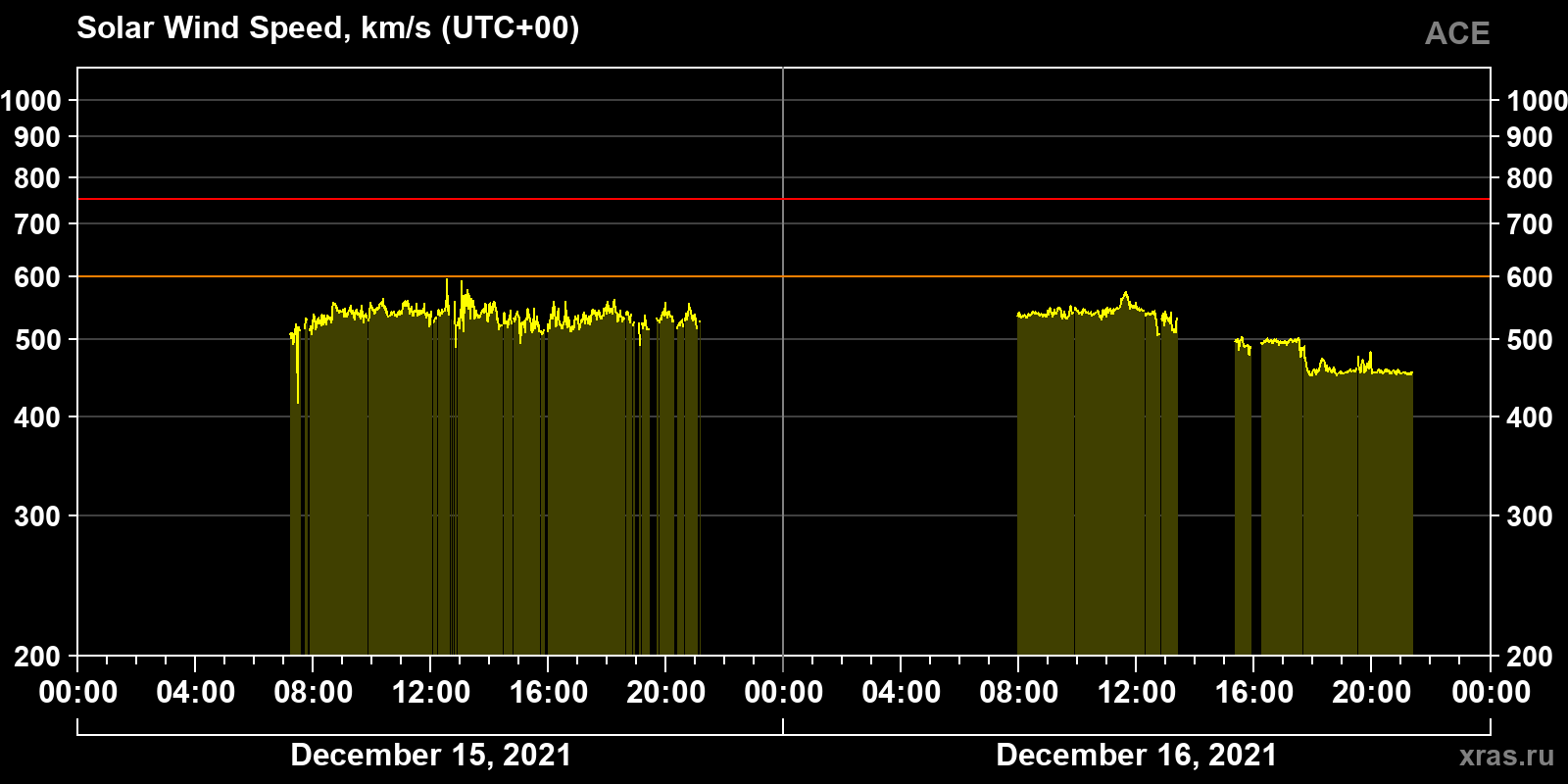 Solar wind speed