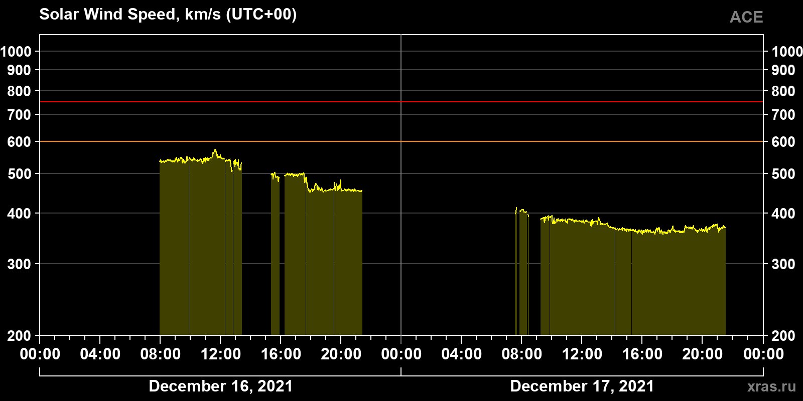 Solar wind speed