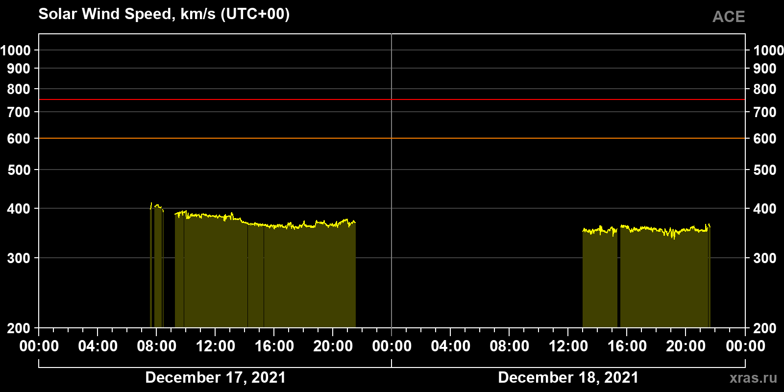 Solar wind speed