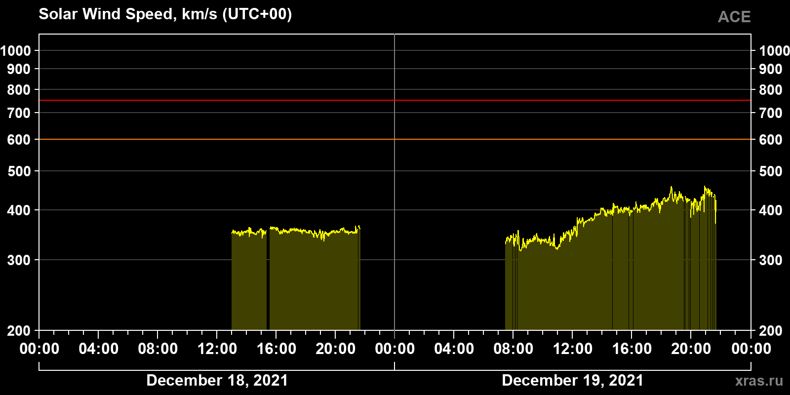 Solar wind speed