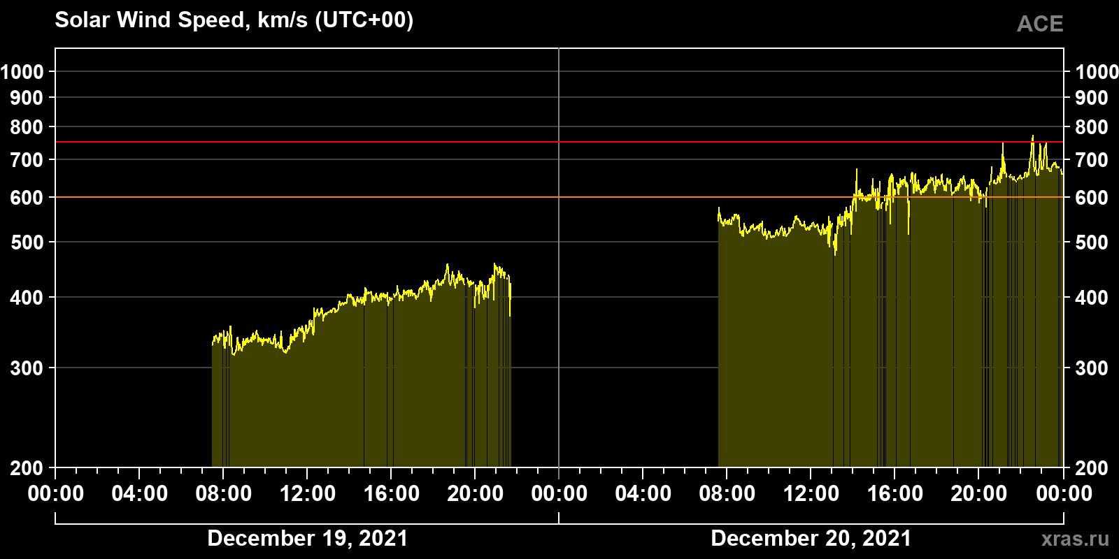 Solar wind speed