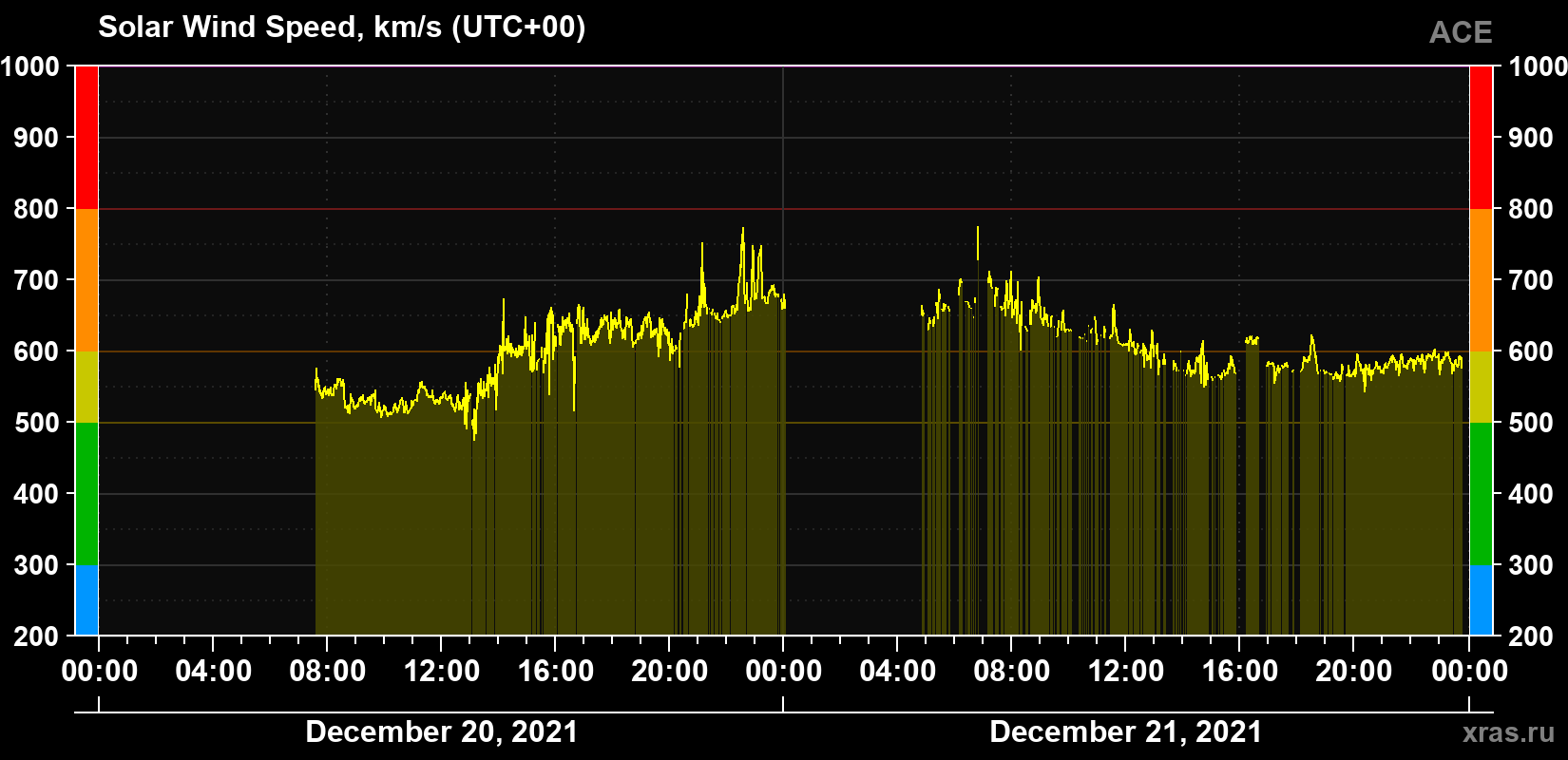Solar wind speed