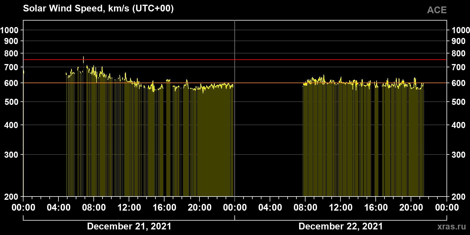 Solar wind speed