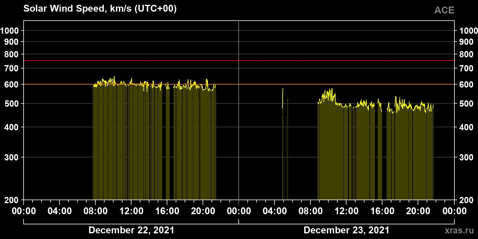 Solar wind speed