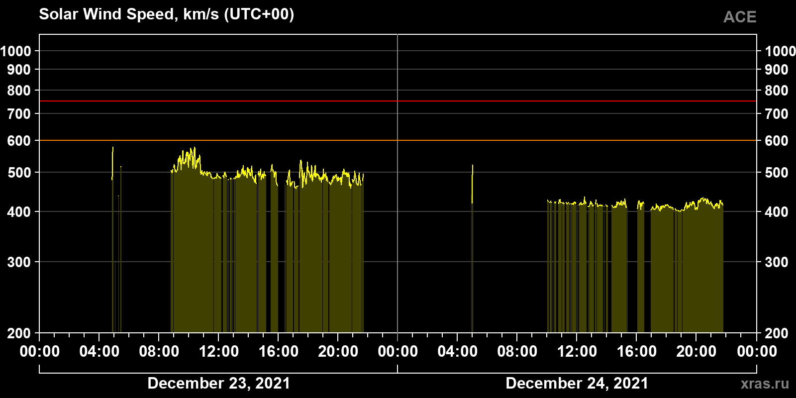Solar wind speed