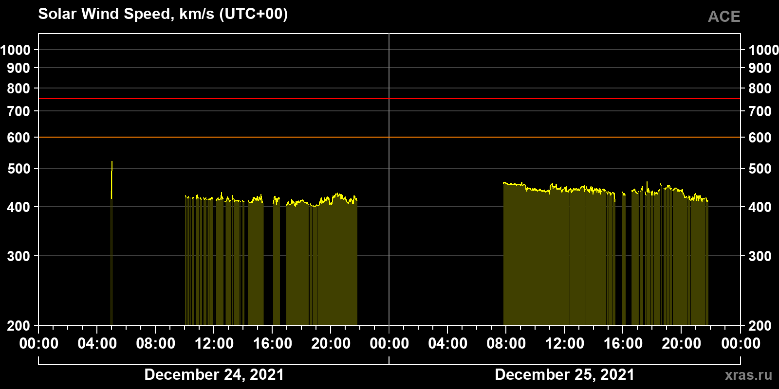 Solar wind speed