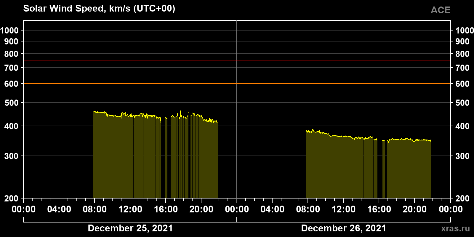 Solar wind speed