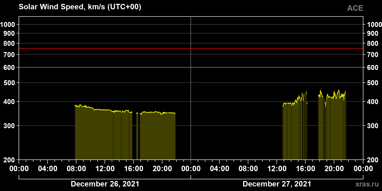 Solar wind speed