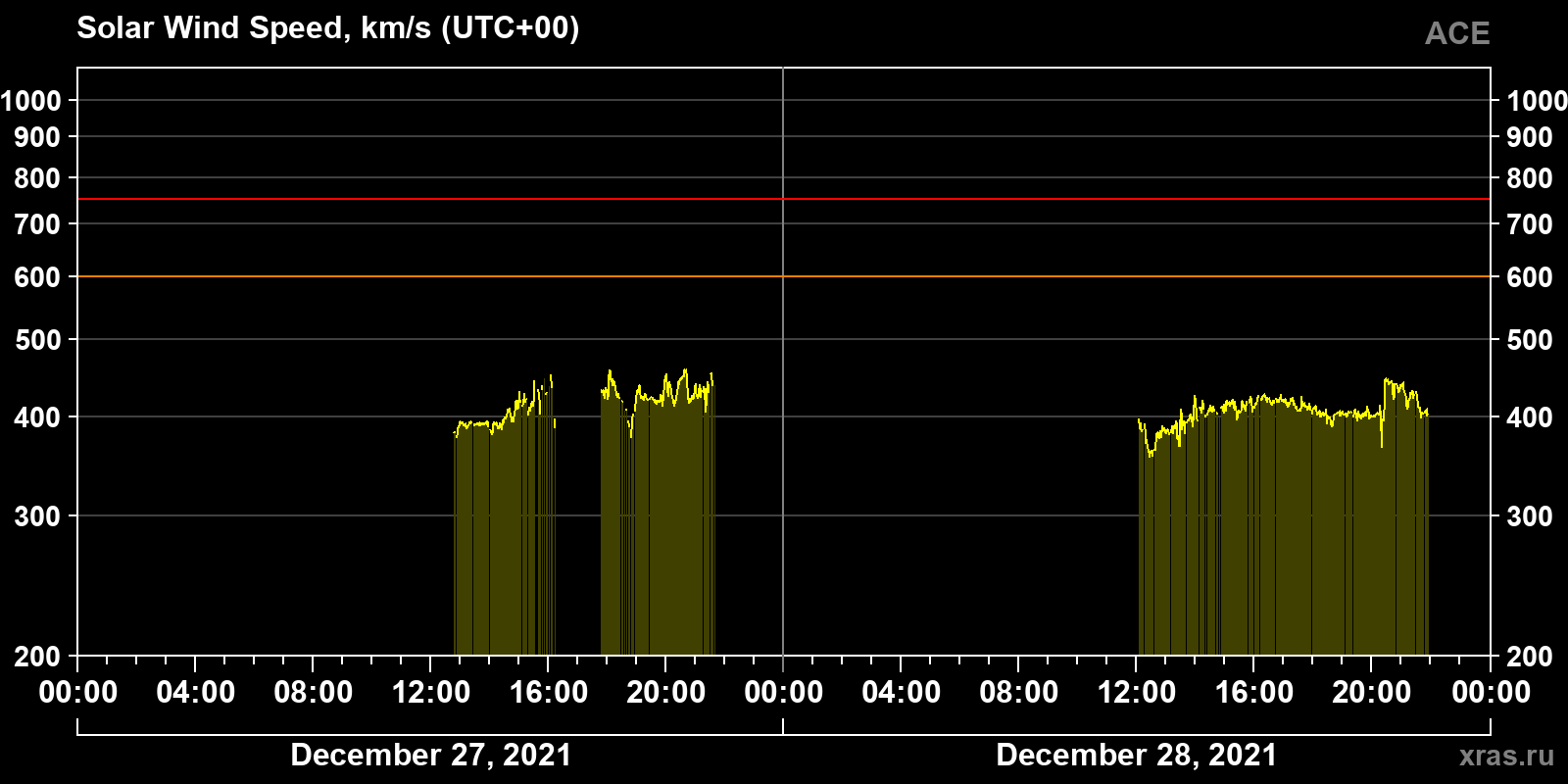 Solar wind speed