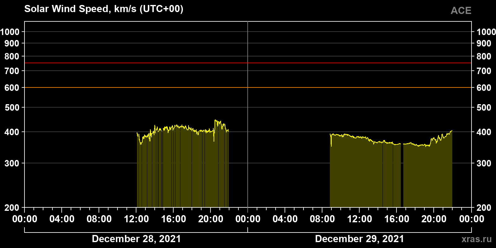 Solar wind speed