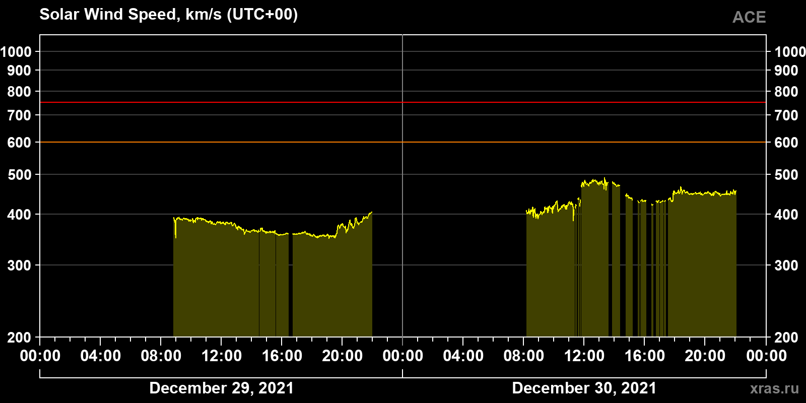 Solar wind speed