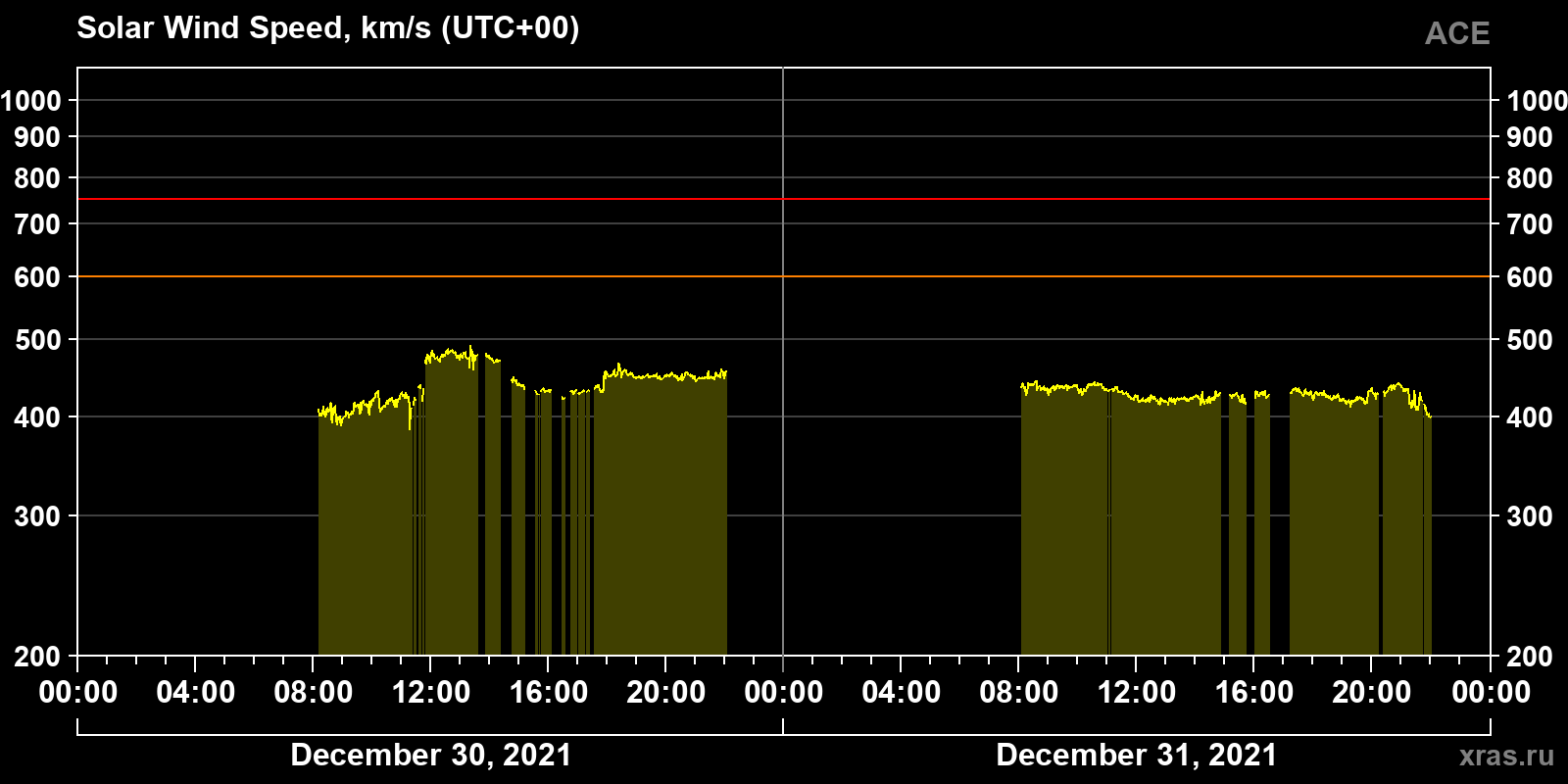 Solar wind speed