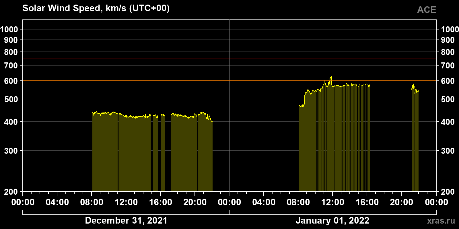 Solar wind speed