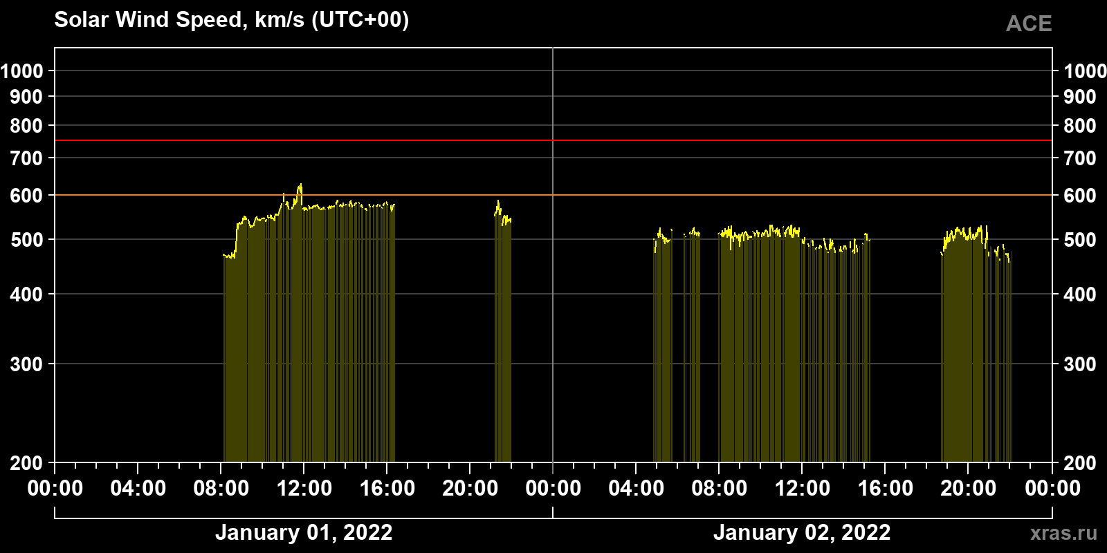 Solar wind speed