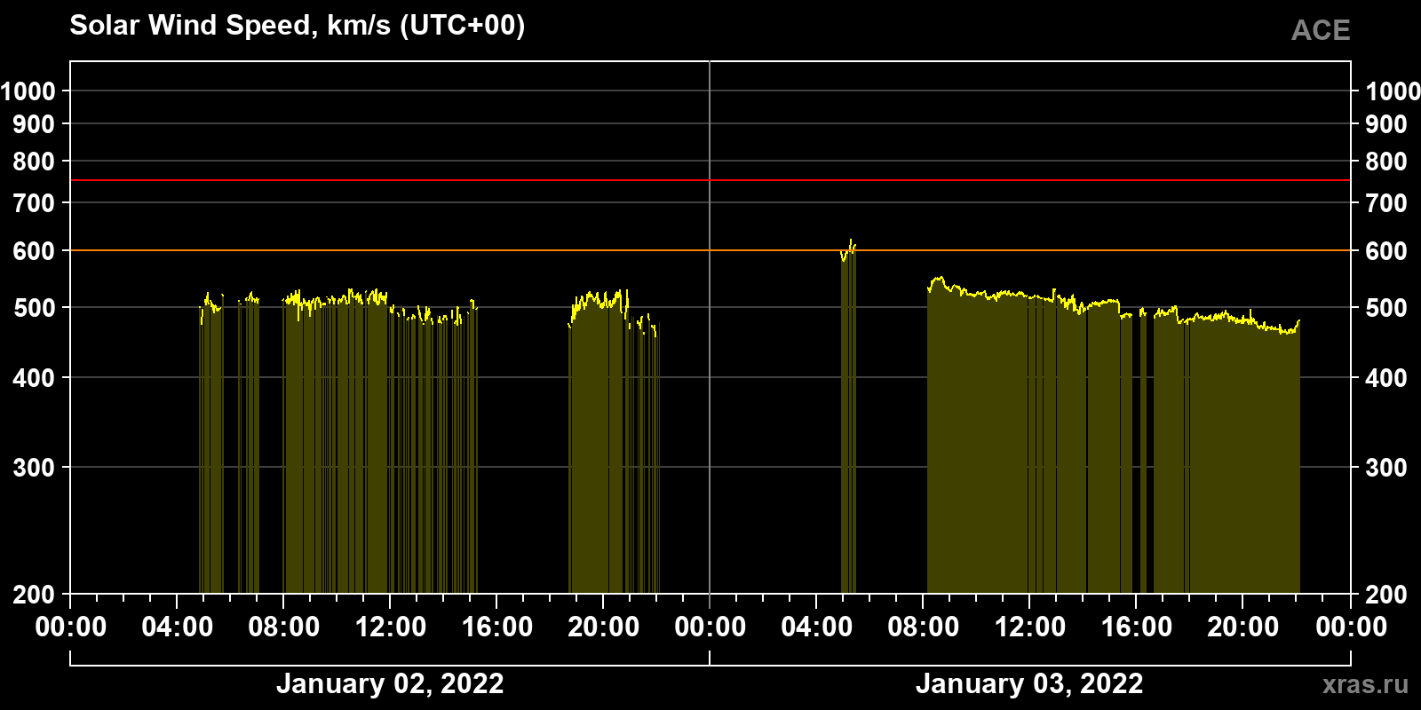 Solar wind speed