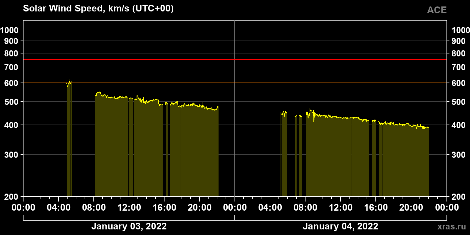 Solar wind speed