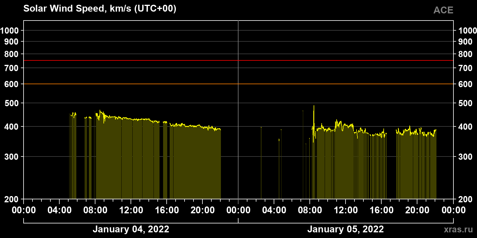 Solar wind speed