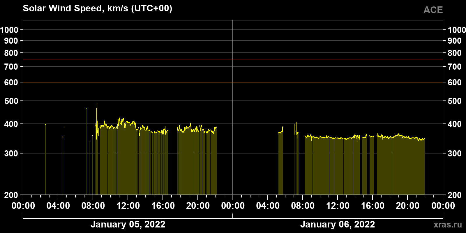 Solar wind speed