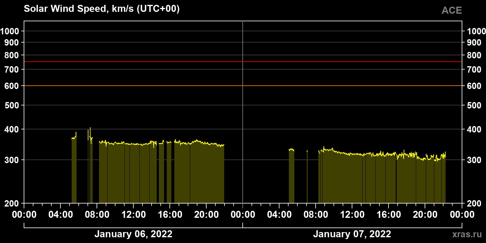 Solar wind speed