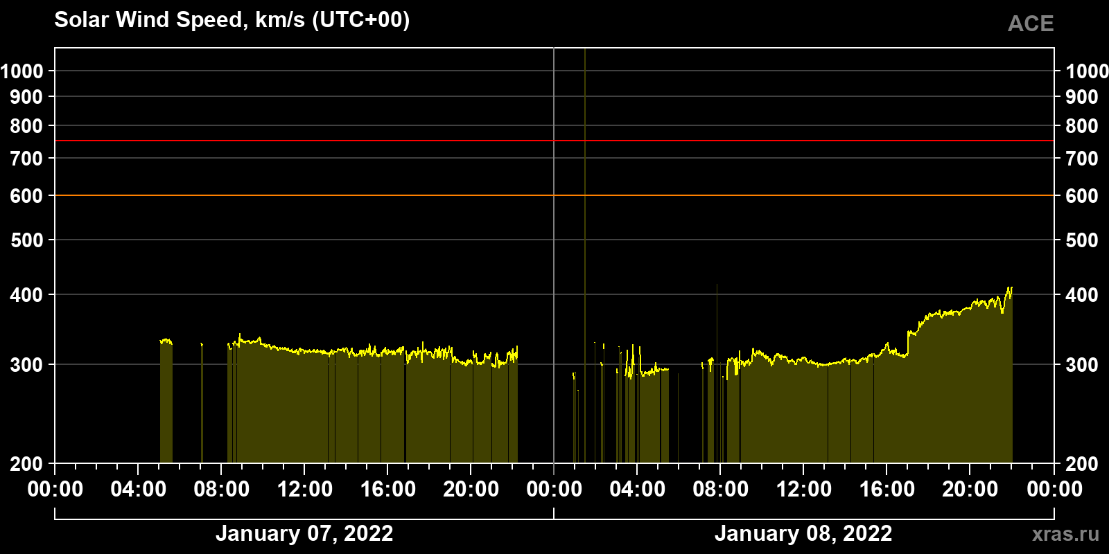 Solar wind speed
