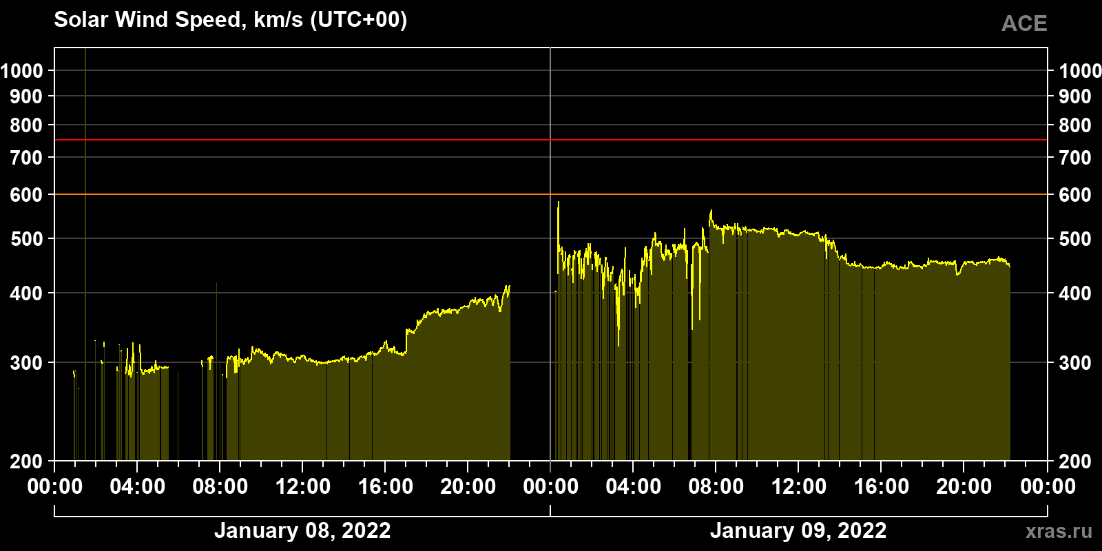 Solar wind speed