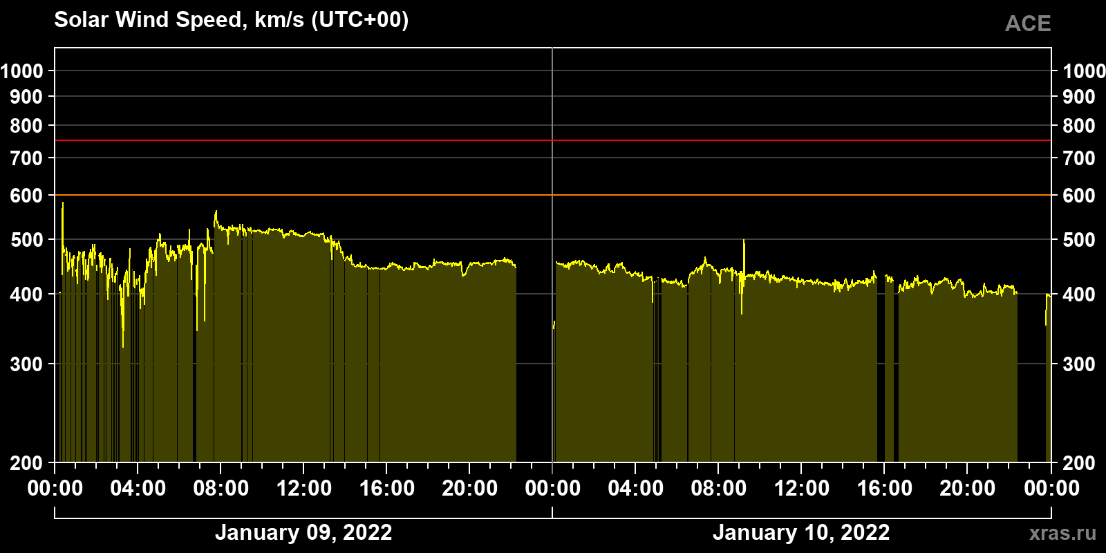 Solar wind speed