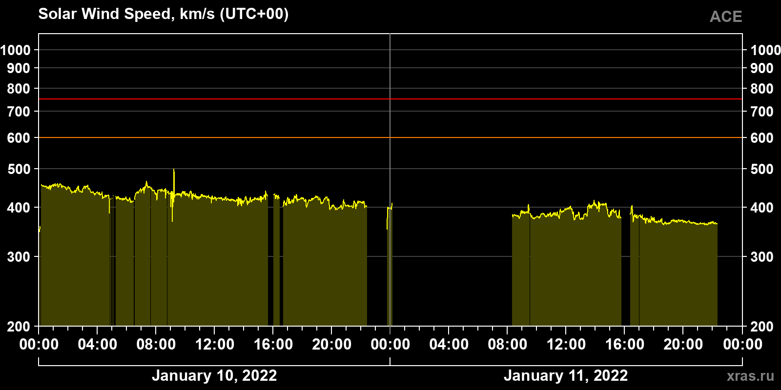 Solar wind speed