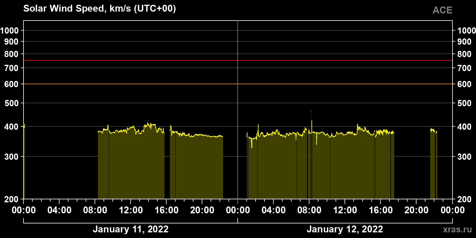 Solar wind speed