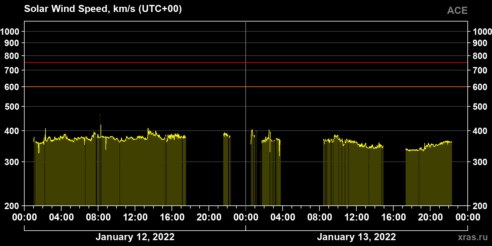 Solar wind speed