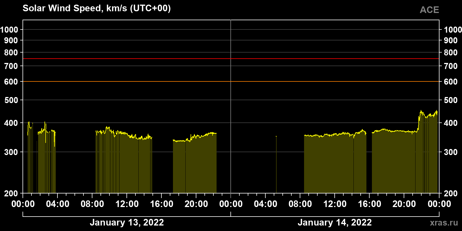 Solar wind speed