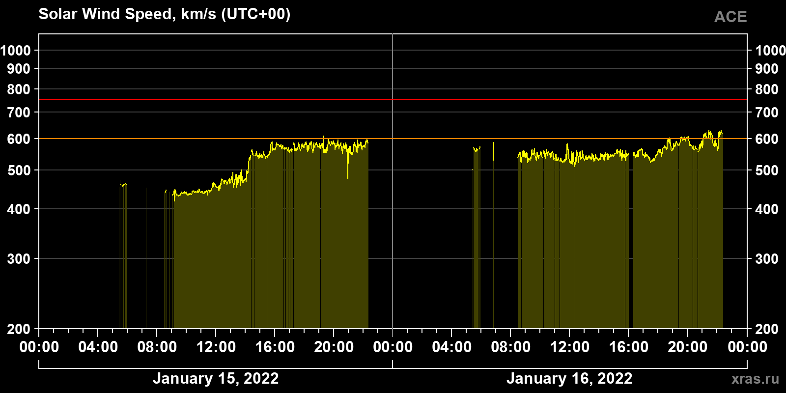 Solar wind speed