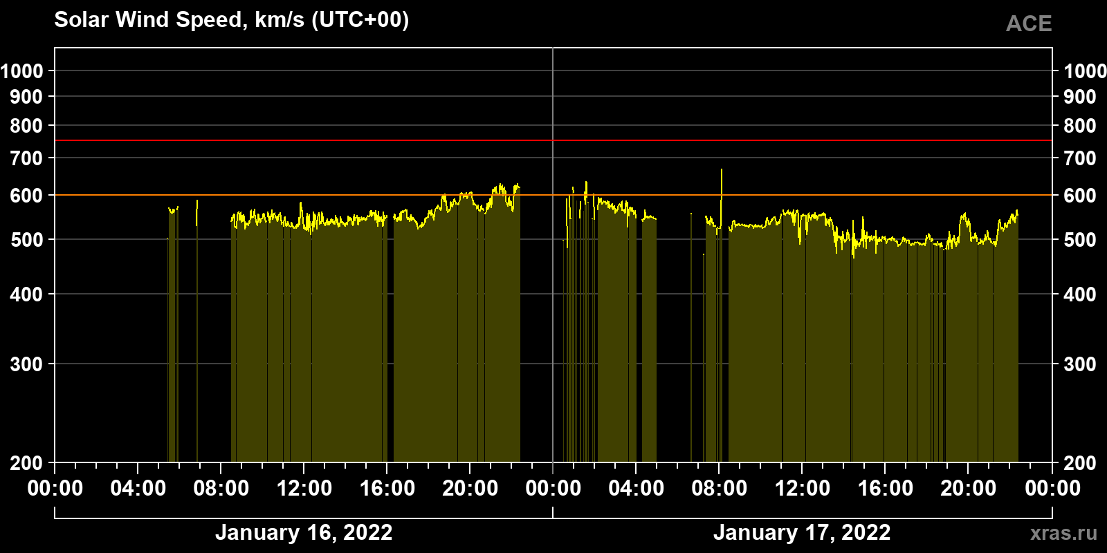 Solar wind speed