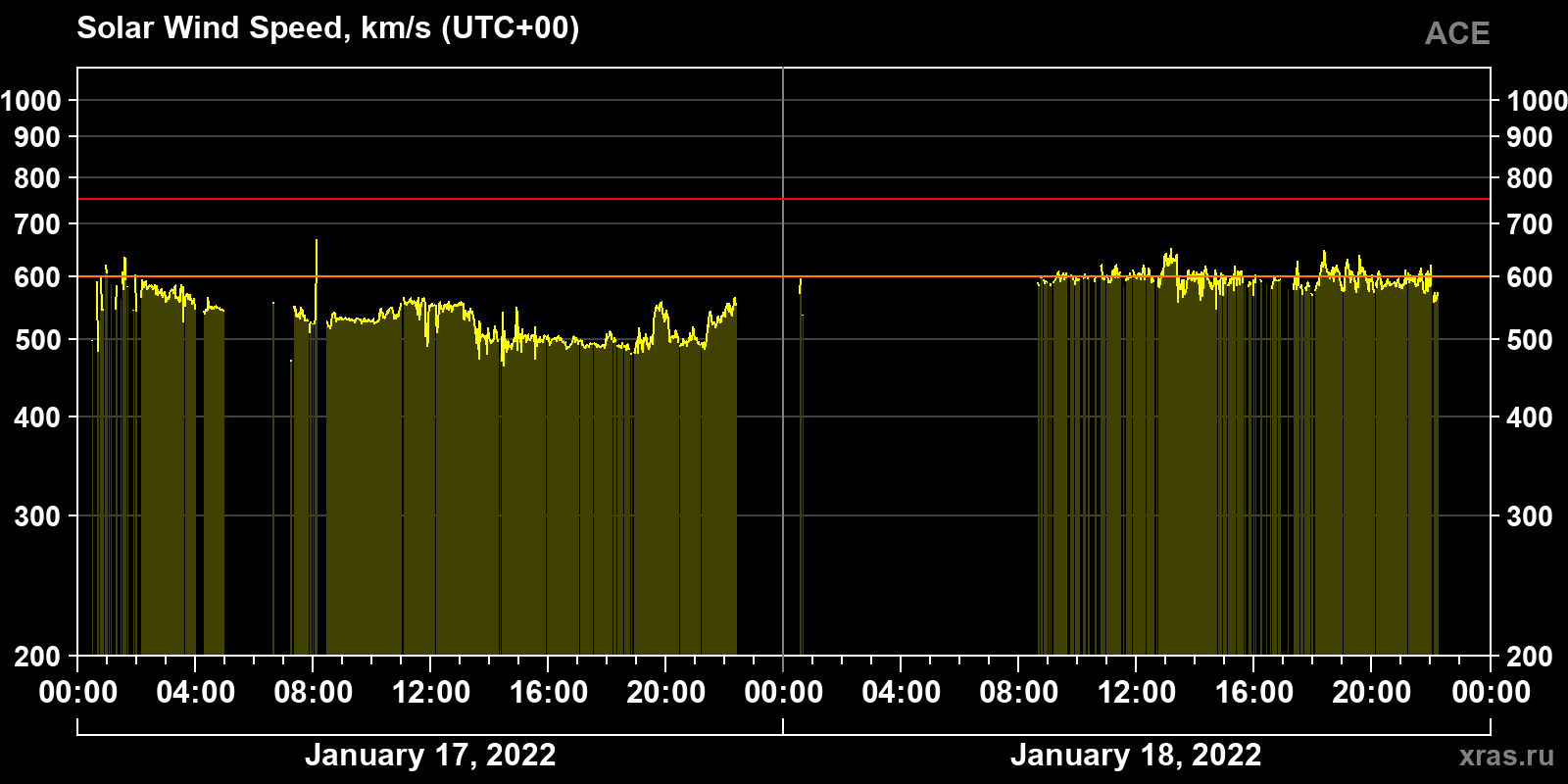 Solar wind speed