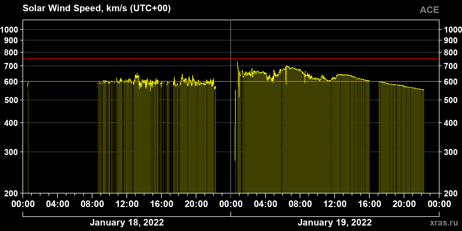 Solar wind speed