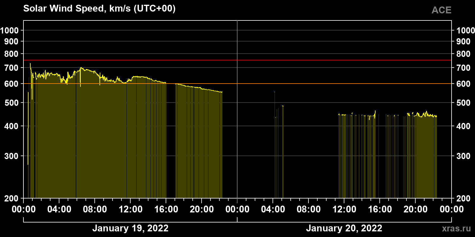 Solar wind speed