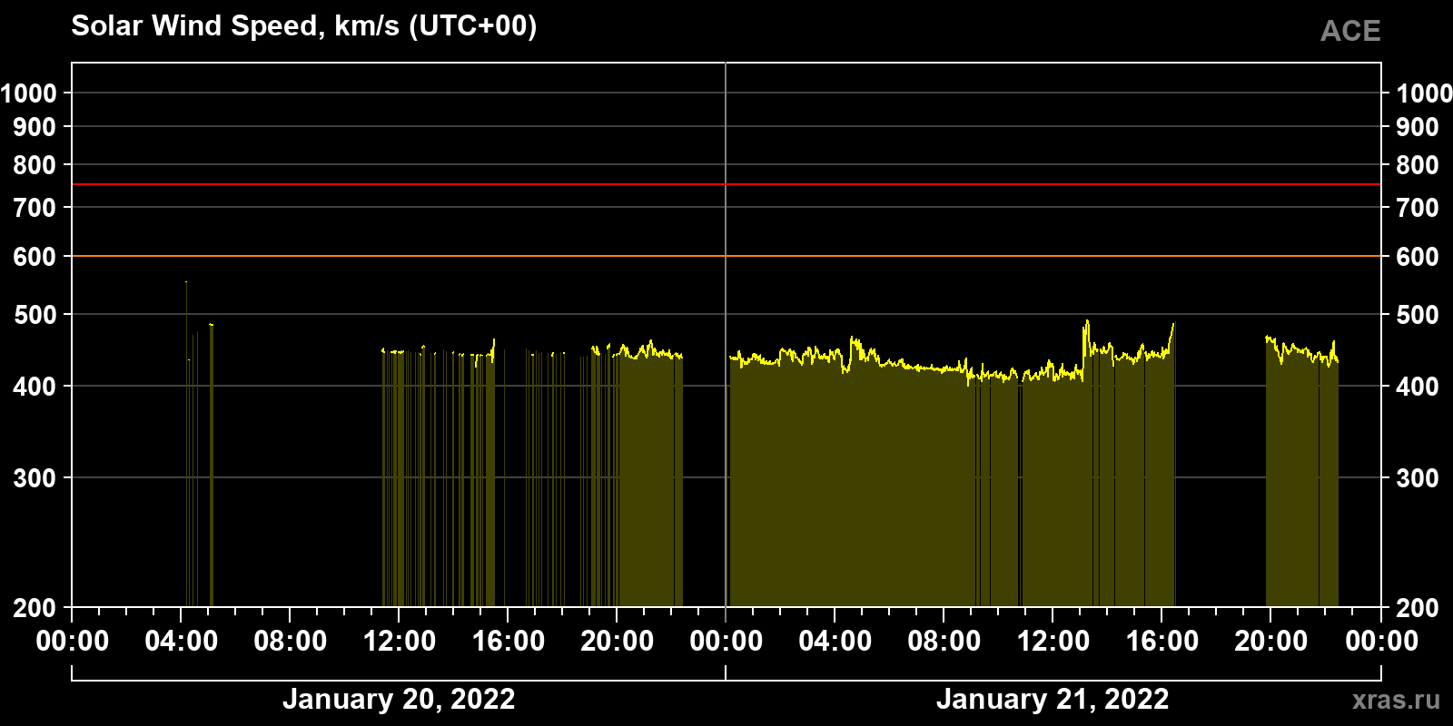 Solar wind speed