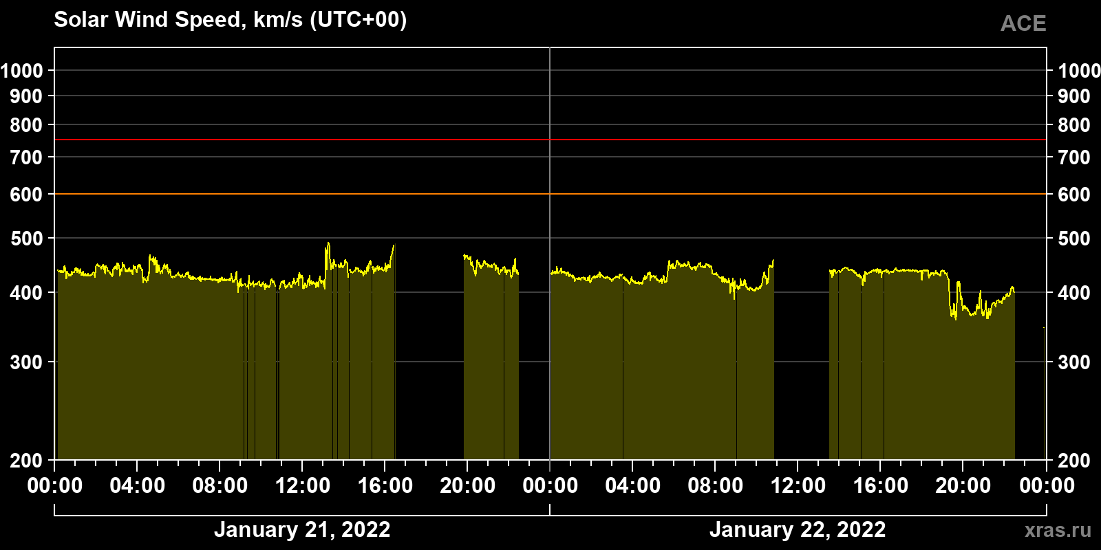Solar wind speed