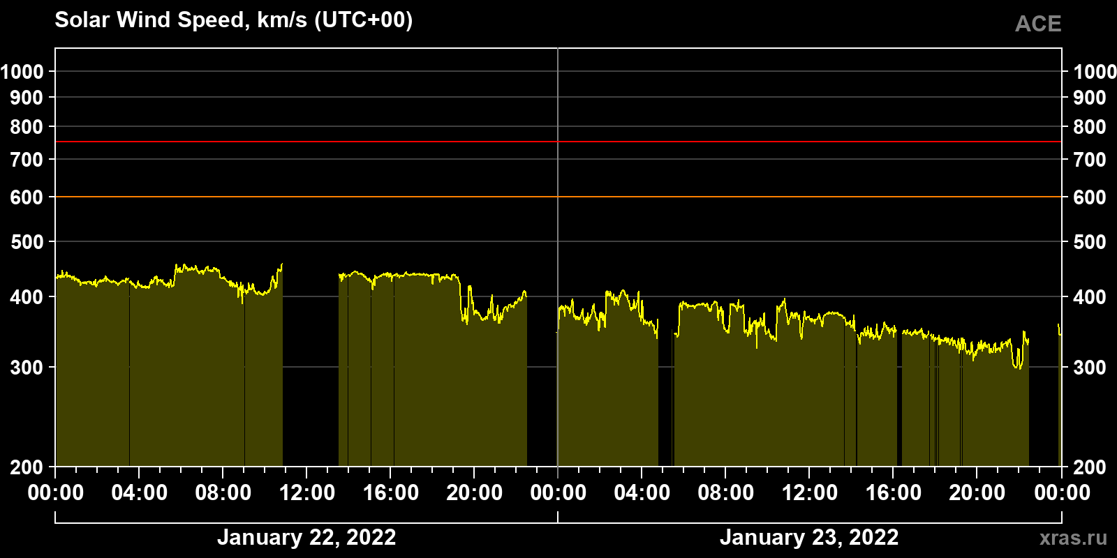 Solar wind speed