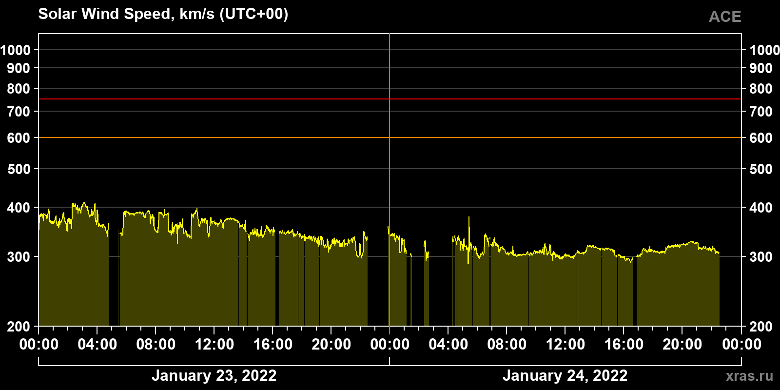 Solar wind speed