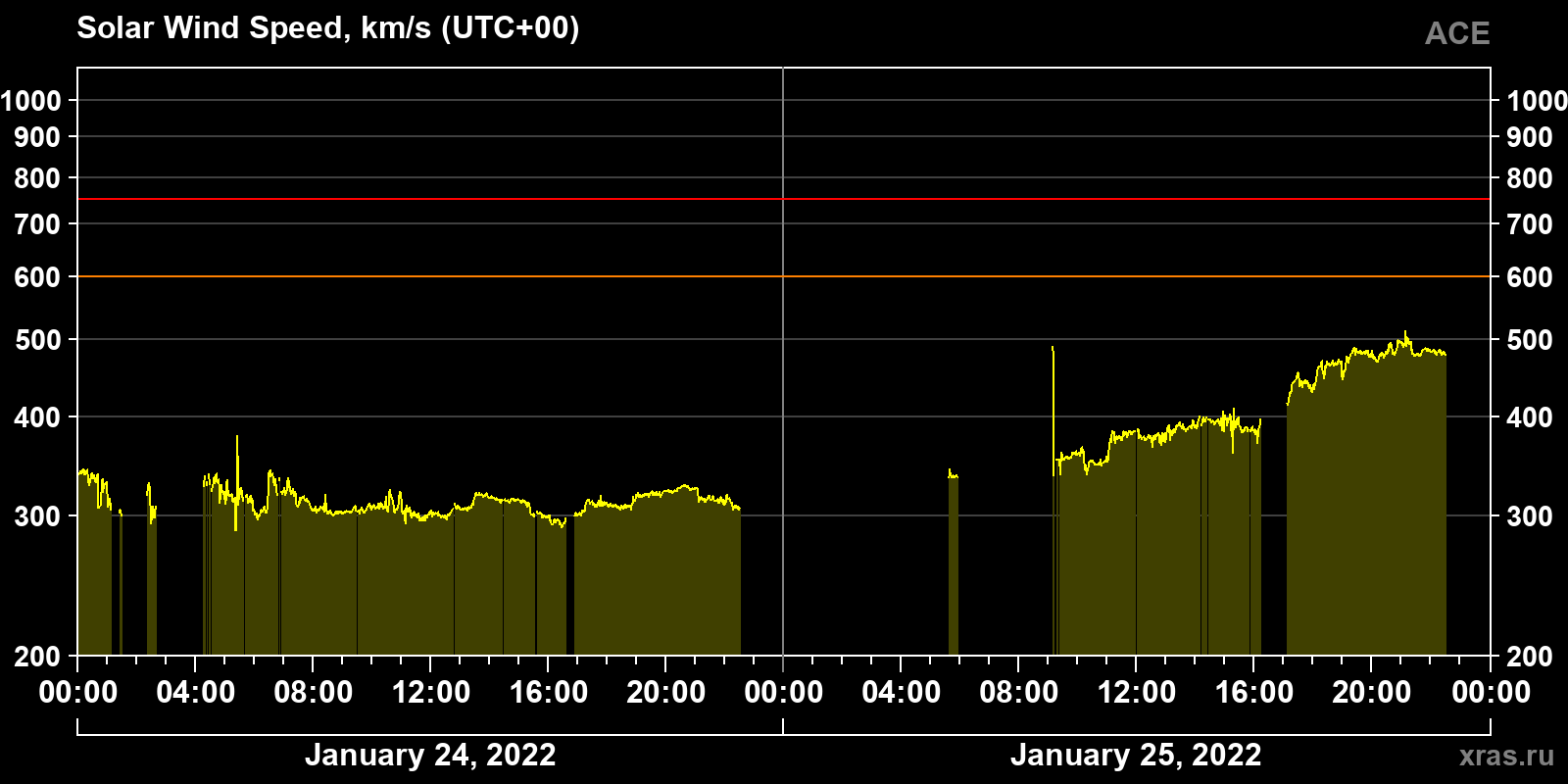 Solar wind speed
