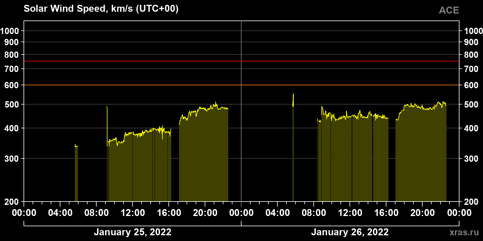 Solar wind speed