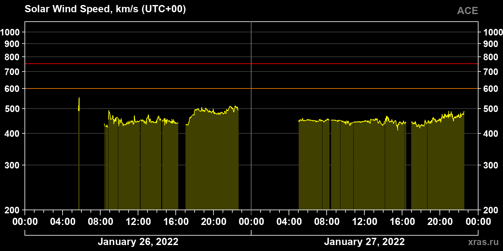 Solar wind speed