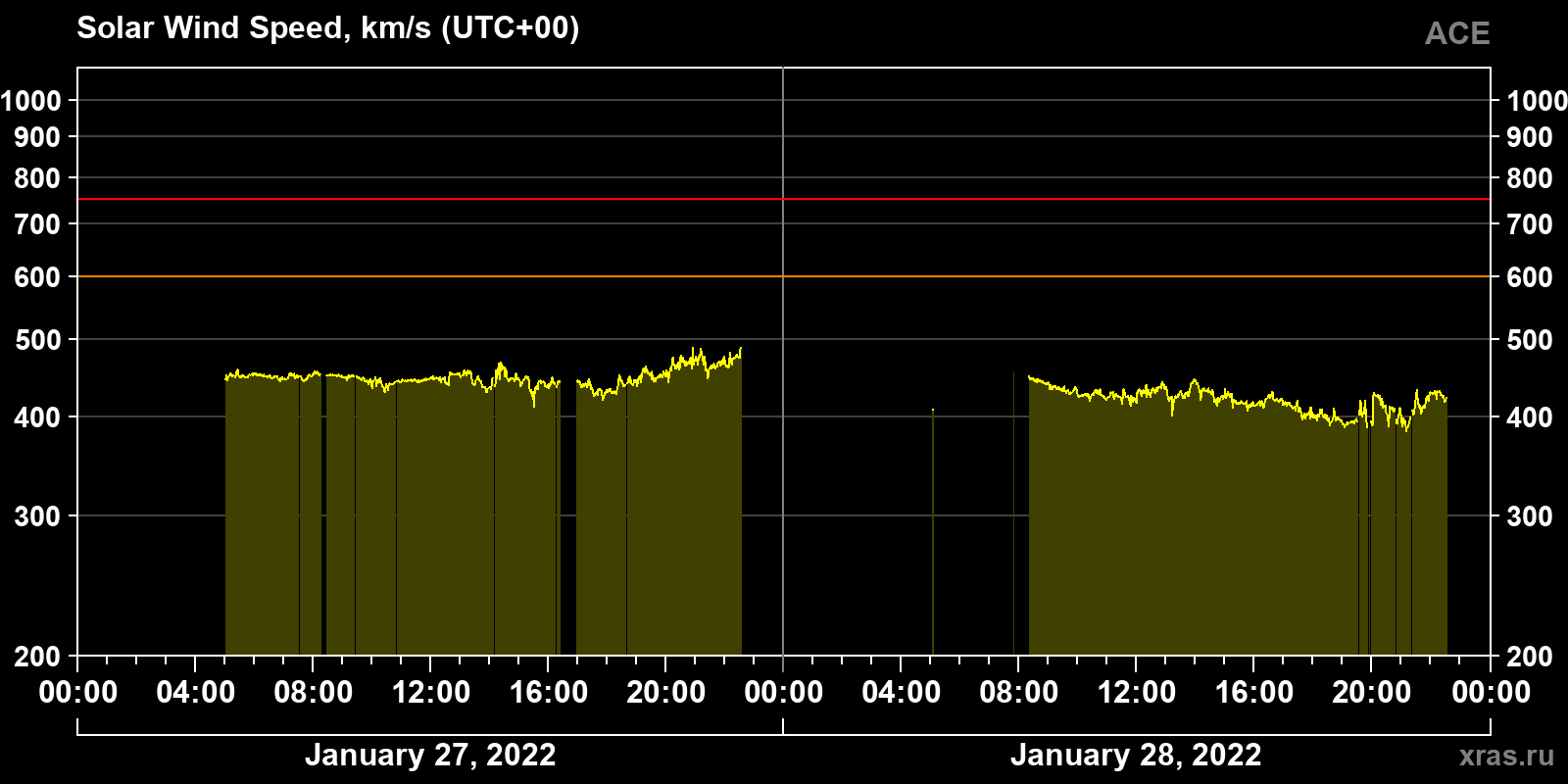 Solar wind speed