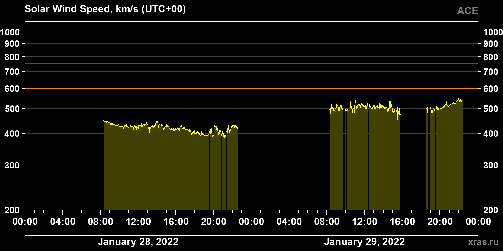 Solar wind speed