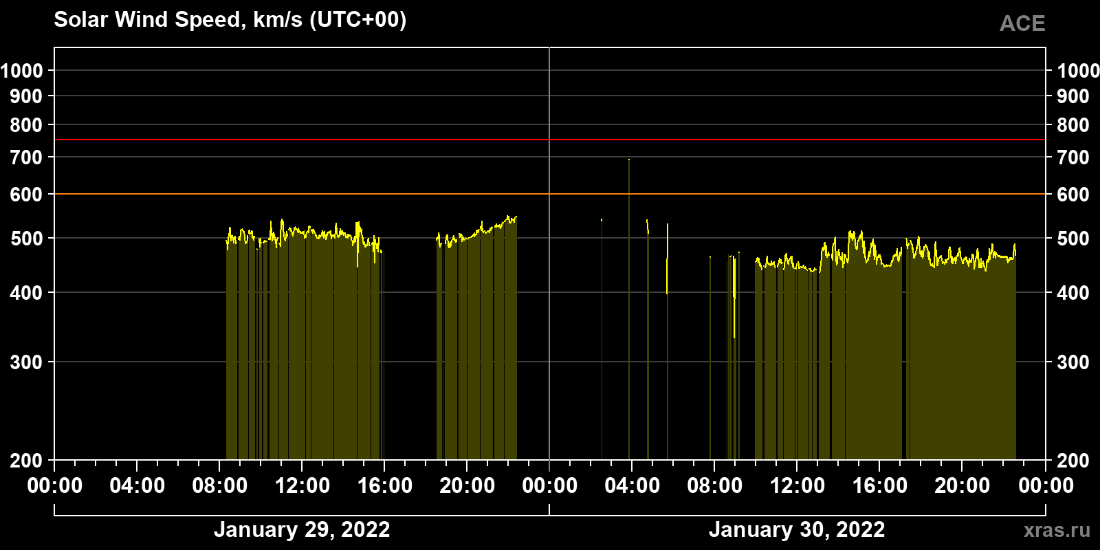 Solar wind speed