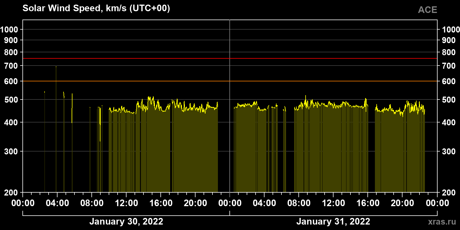 Solar wind speed