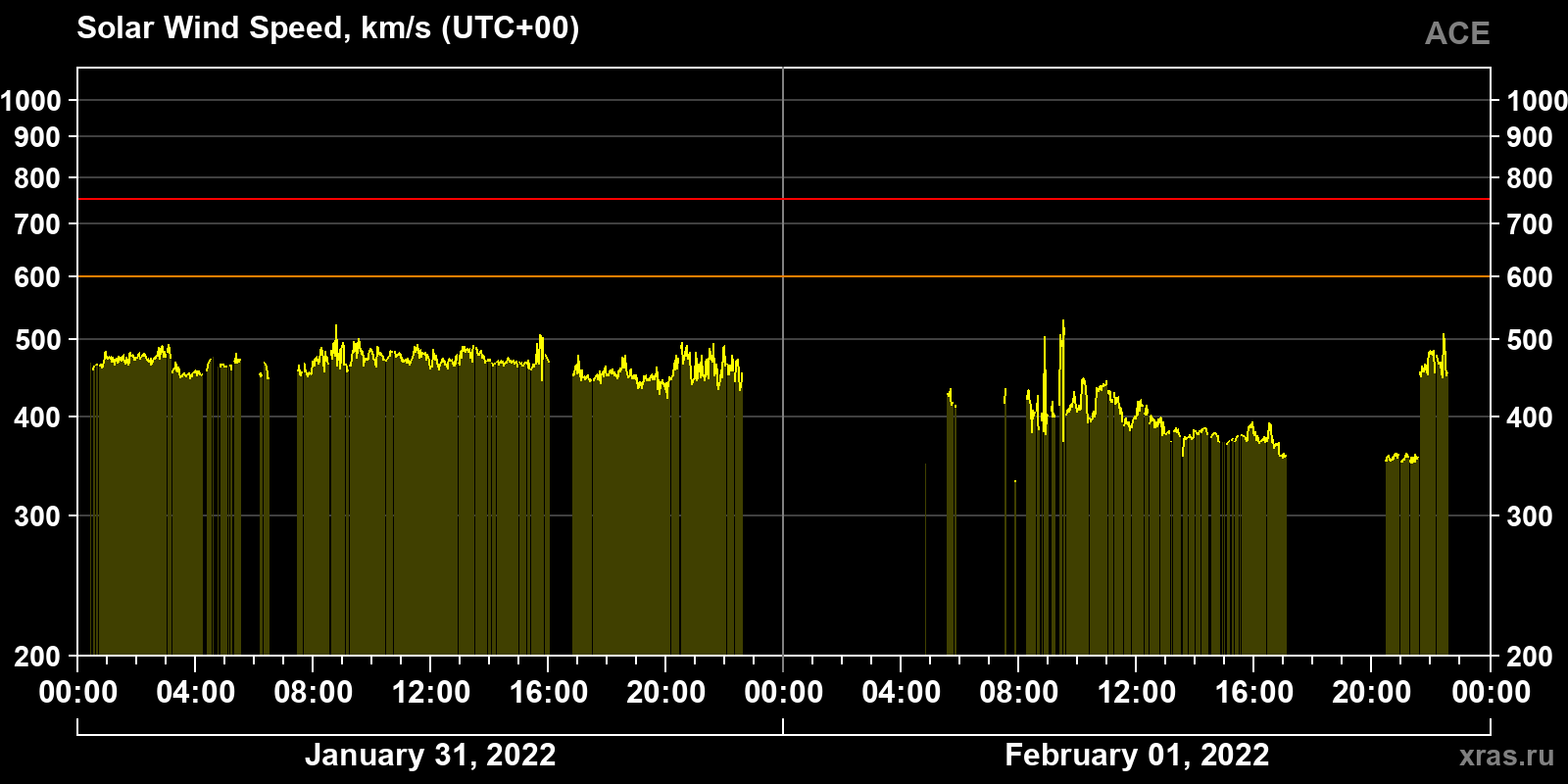 Solar wind speed