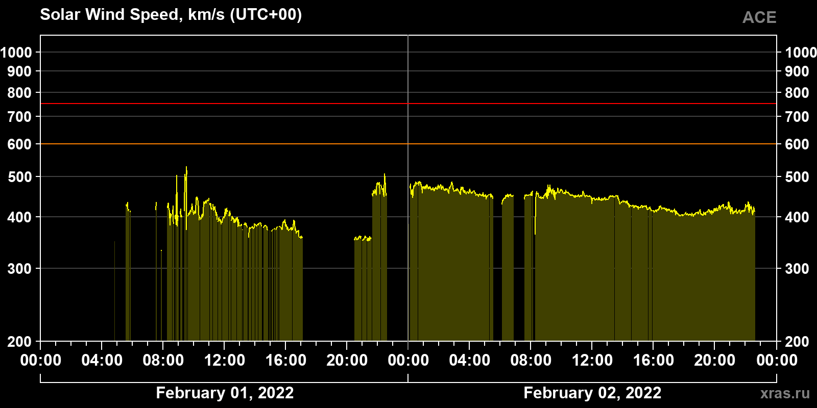 Solar wind speed