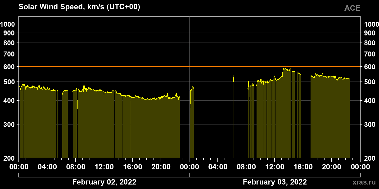 Solar wind speed